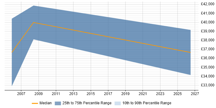 Salary distribution trend for jobs in Worcester citing Product Requirements