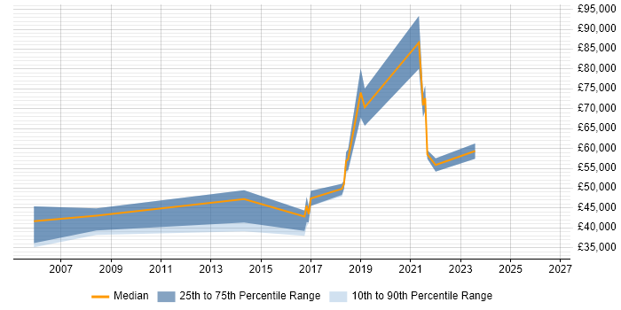 Salary distribution trend for jobs in Worcester citing Product Roadmap