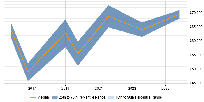 Salary distribution trend for jobs in Worcester citing Product Strategy