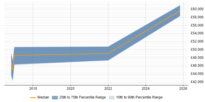 Salary distribution trend for jobs in Worcester citing Product Vision