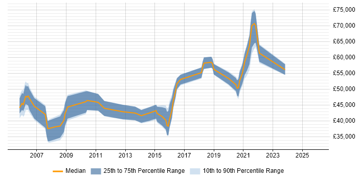 Salary distribution trend for jobs in Worcester citing Programme Management