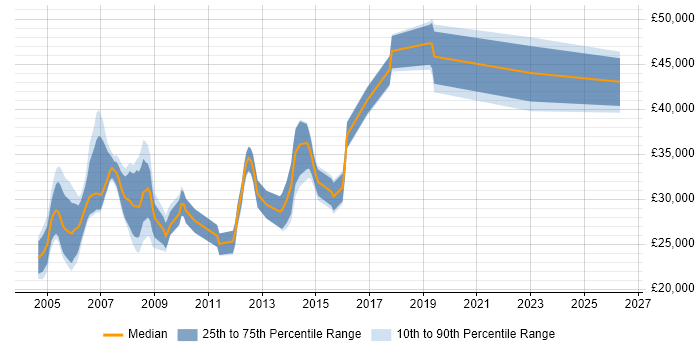 Salary distribution trend for Programmer job vacancies in Worcester