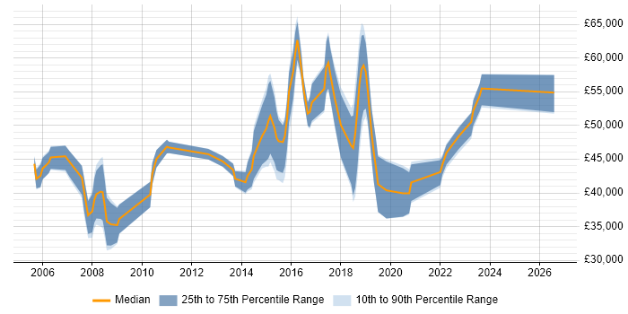 Salary distribution trend for jobs in Worcester citing Project Delivery