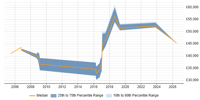 Salary distribution trend for jobs in Worcester citing Prototyping
