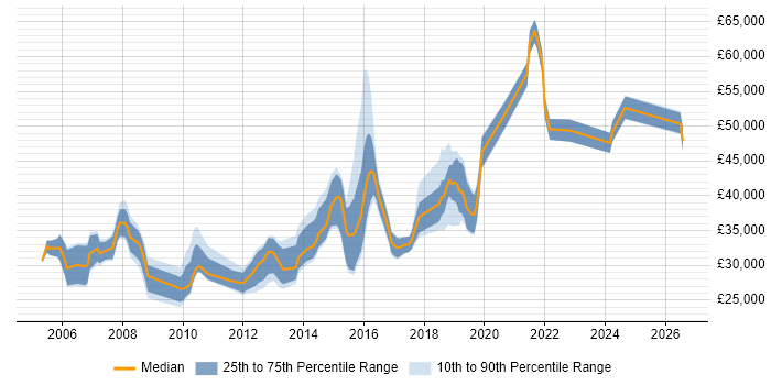 Salary distribution trend for jobs in Worcester citing QA