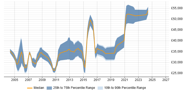 Salary distribution trend for jobs in Worcester citing Relational Database