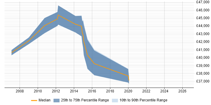 Salary distribution trend for jobs in Worcester citing Release Management