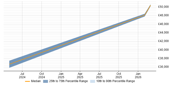 Salary distribution trend for jobs in Worcester citing Revit