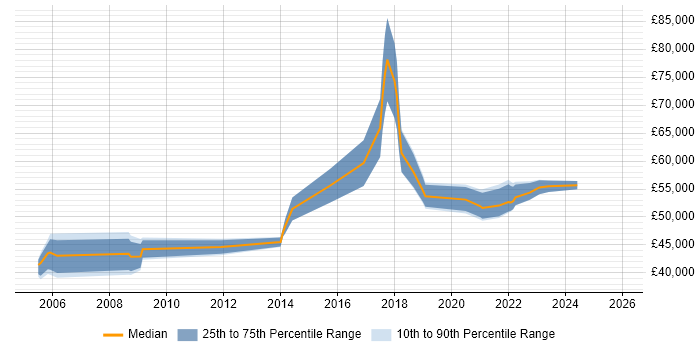 Salary distribution trend for jobs in Worcester citing Risk Management