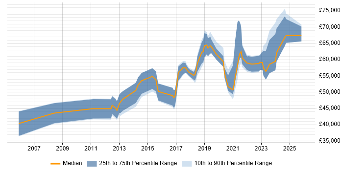 Salary distribution trend for jobs in Worcester citing Roadmaps