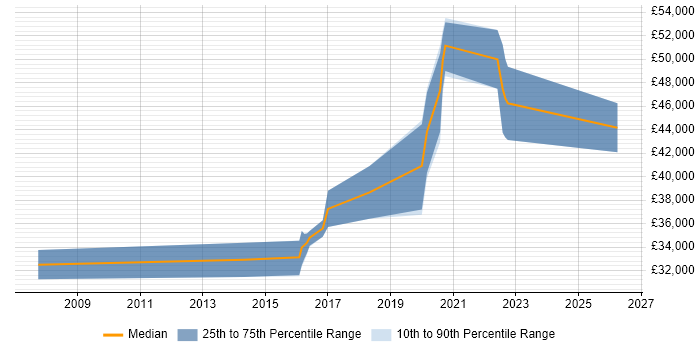 Salary distribution trend for jobs in Worcester citing Root Cause Analysis