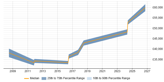 Salary distribution trend for jobs in Worcester citing Sage 200
