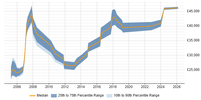 Salary distribution trend for jobs in Worcester citing Sage
