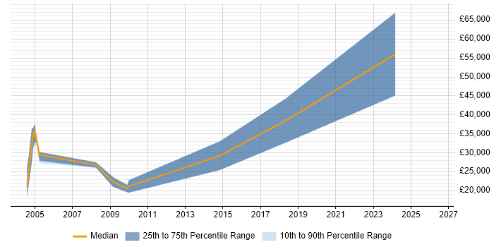 Salary distribution trend for Sales Executive job vacancies in Worcester