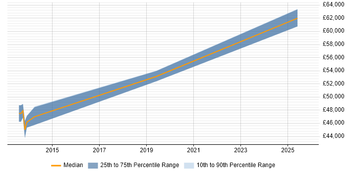 Salary distribution trend for jobs in Worcester citing SAP BW