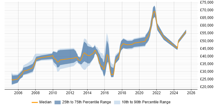 Salary distribution trend for jobs in Worcester citing SAP