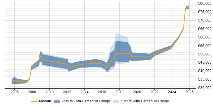 Salary distribution trend for jobs in Worcester citing SC Cleared