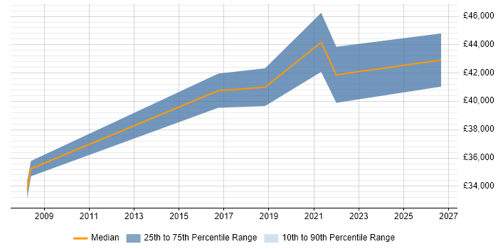 Salary distribution trend for jobs in Worcester citing Scenario Testing