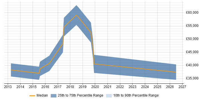 Salary distribution trend for jobs in Worcester citing Schematic Capture