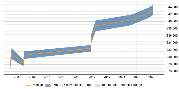 Salary distribution trend for Security Analyst job vacancies in Worcester