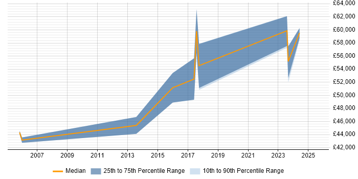 Salary distribution trend for Security Engineer job vacancies in Worcester Salary distribution trend for Security Engineer job vacancies in Worcester