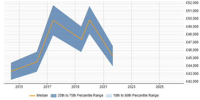 Salary distribution trend for Security Officer job vacancies in Worcester