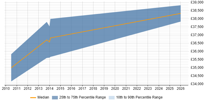 Salary distribution trend for Security Technician job vacancies in Worcester