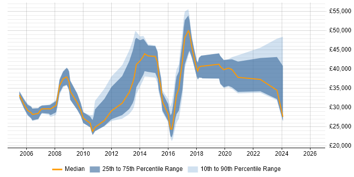 Salary distribution trend for jobs in Worcester citing Self-Motivation