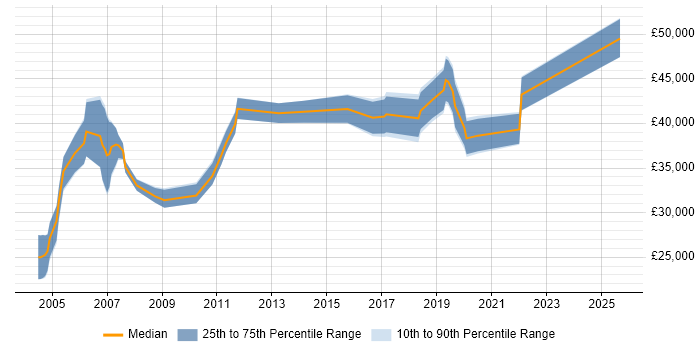 Salary distribution trend for Senior Analyst job vacancies in Worcester