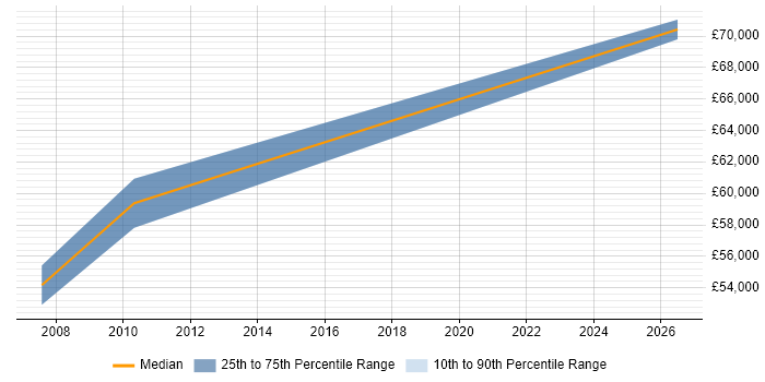 Salary distribution trend for Senior Business Manager job vacancies in Worcester