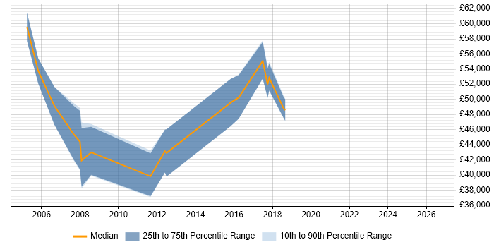 Salary distribution trend for Senior Consultant job vacancies in Worcester