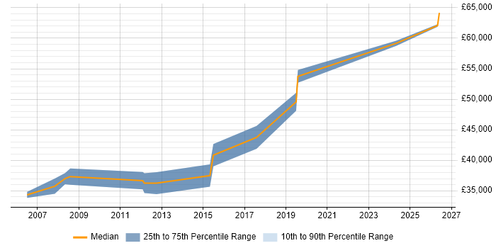 Salary distribution trend for Senior Embedded Engineer job vacancies in Worcester