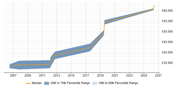 Salary distribution trend for Senior Embedded Software Engineer job vacancies in Worcester