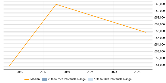 Salary distribution trend for Senior Linux Engineer job vacancies in Worcester