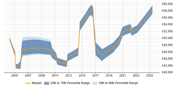 Salary distribution trend for Senior Manager job vacancies in Worcester