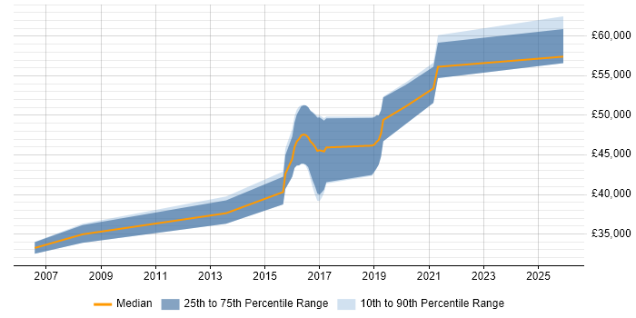 Salary distribution trend for Senior Network Engineer job vacancies in Worcester
