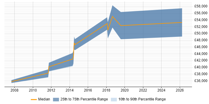 Salary distribution trend for Senior Software Developer job vacancies in Worcester