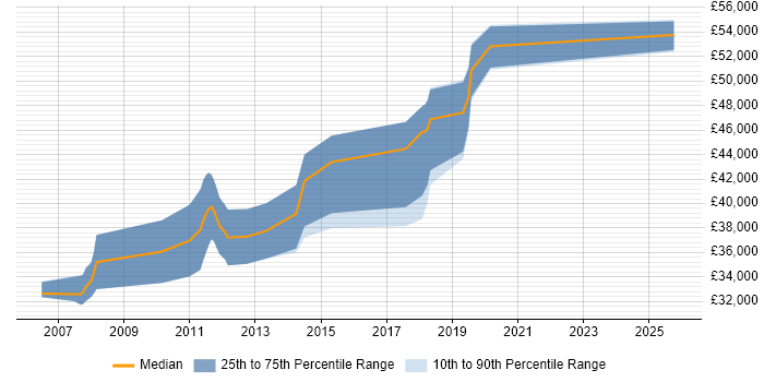 Salary distribution trend for Senior Software Engineer job vacancies in Worcester