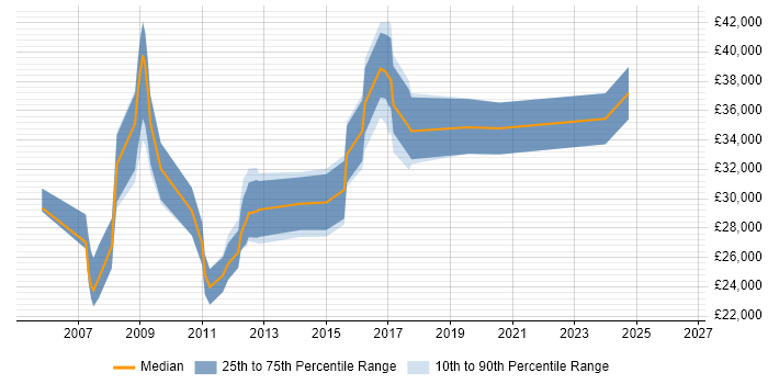 Salary distribution trend for jobs in Worcester citing SEO