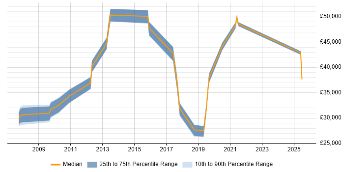 Salary distribution trend for jobs in Worcester citing Server Management