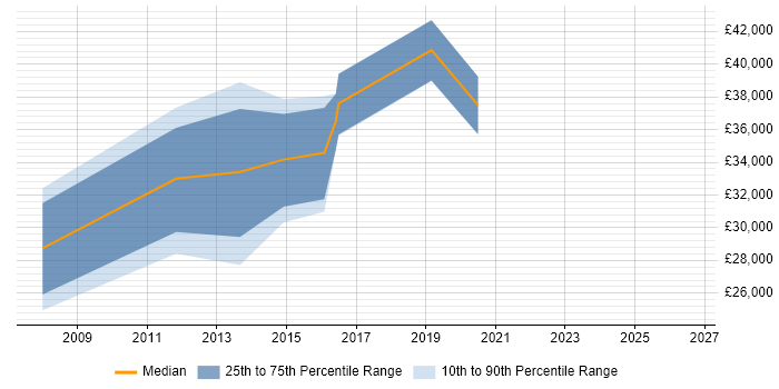 Salary distribution trend for jobs in Worcester citing Server Virtualisation