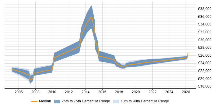 Salary distribution trend for Service Analyst job vacancies in Worcester