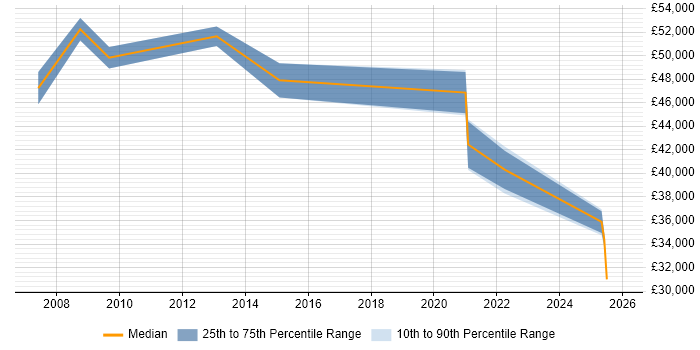 Salary distribution trend for Service Delivery Manager job vacancies in Worcester