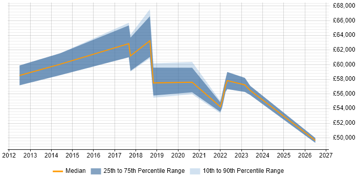 Salary distribution trend for jobs in Worcester citing Service Design