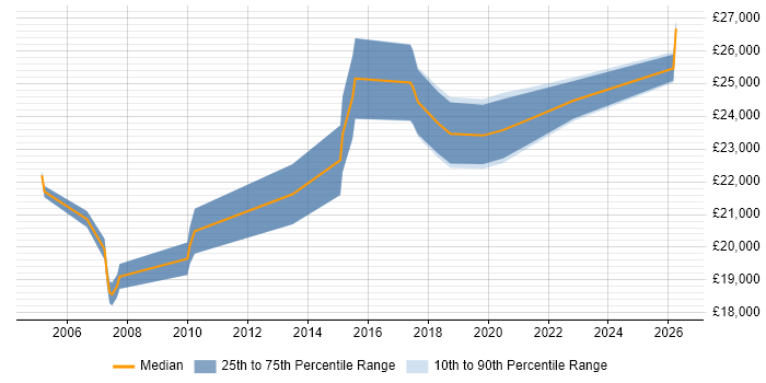 Salary distribution trend for Service Desk Analyst job vacancies in Worcester