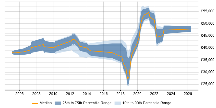 Salary distribution trend for jobs in Worcester citing Service Management