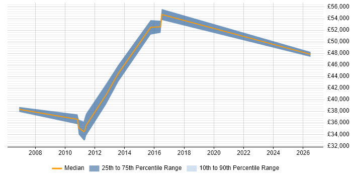 Salary distribution trend for jobs in Worcester citing Six Sigma