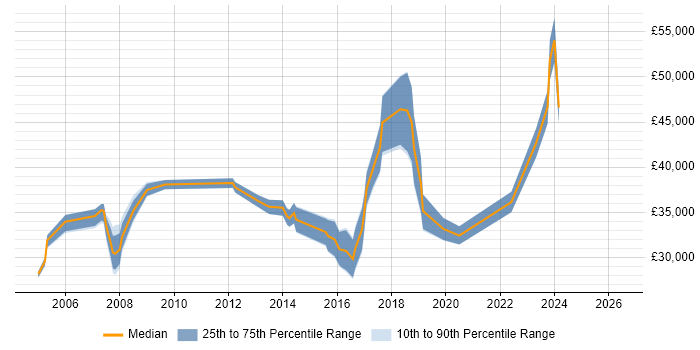 Salary distribution trend for jobs in Worcester citing SLA
