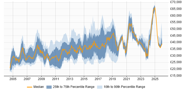 Salary distribution trend for jobs in Worcester citing Social Skills