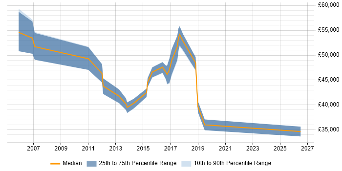 Salary distribution trend for jobs in Worcester citing Software Delivery
